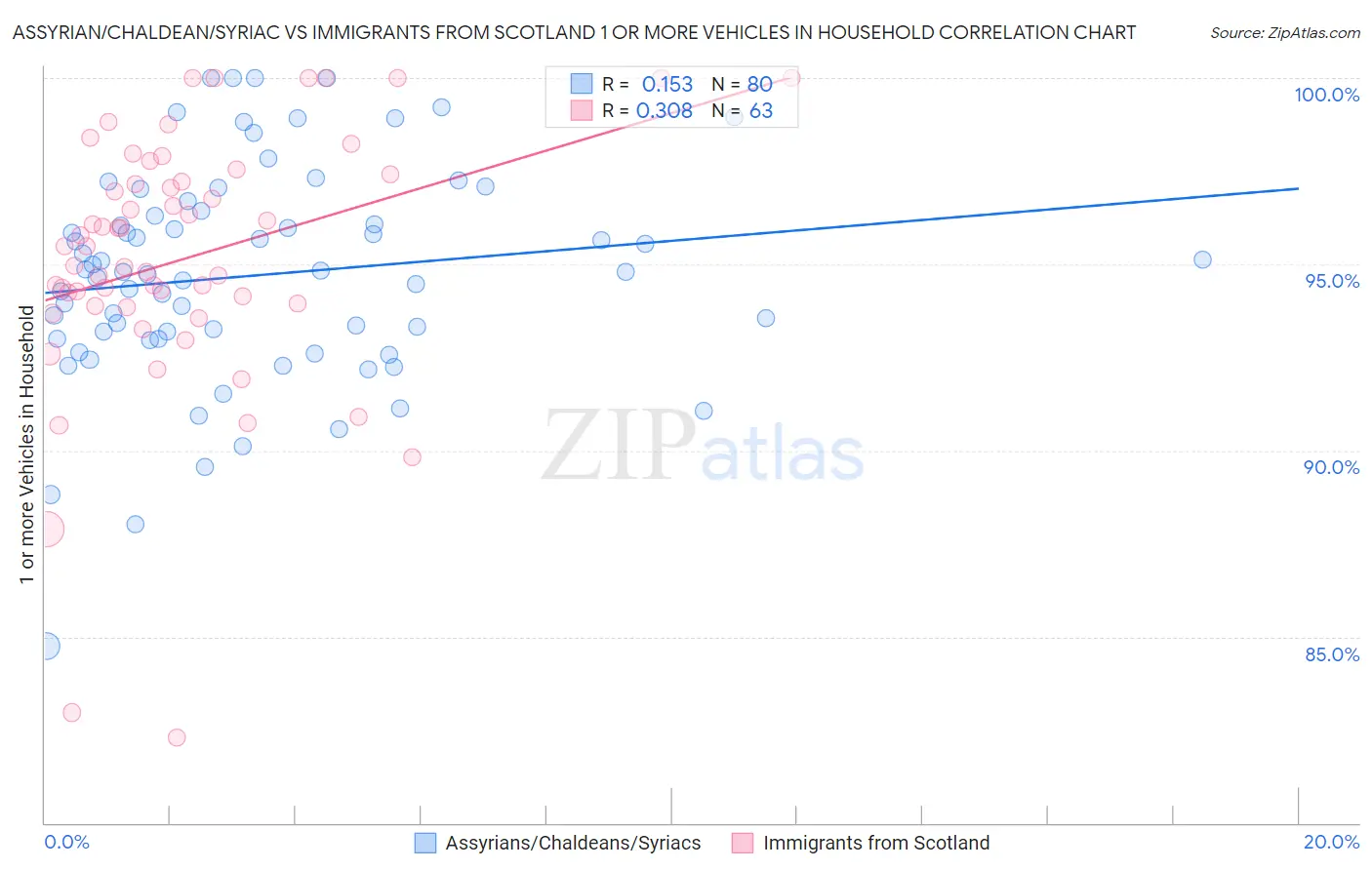 Assyrian/Chaldean/Syriac vs Immigrants from Scotland 1 or more Vehicles in Household