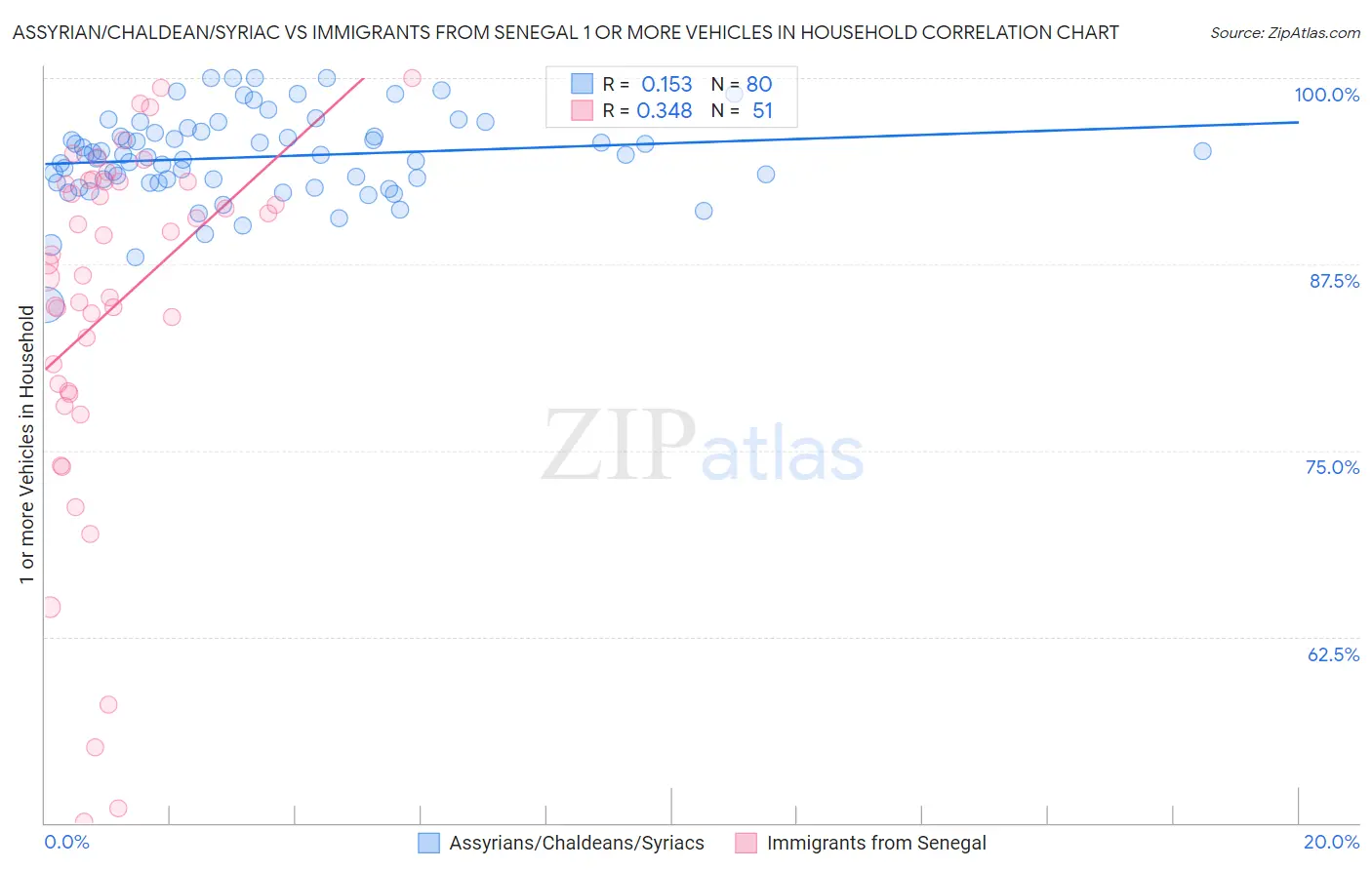 Assyrian/Chaldean/Syriac vs Immigrants from Senegal 1 or more Vehicles in Household