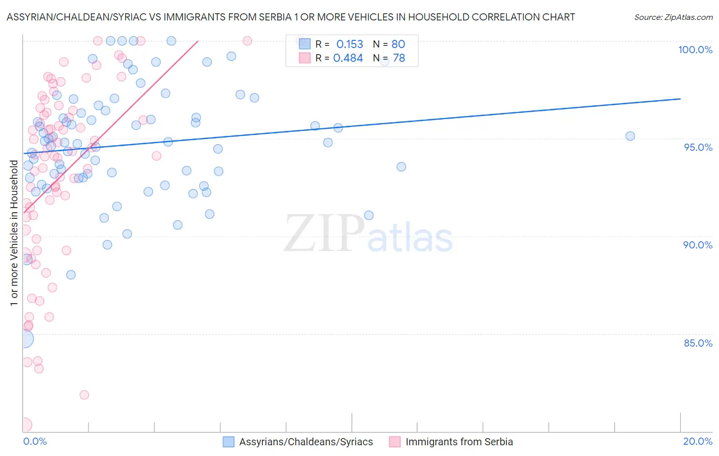 Assyrian/Chaldean/Syriac vs Immigrants from Serbia 1 or more Vehicles in Household