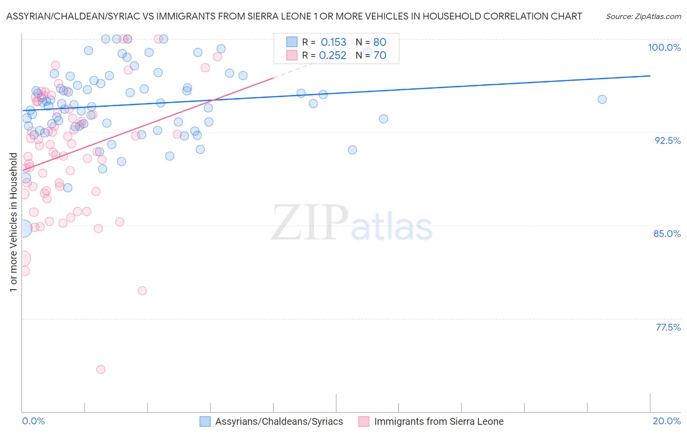 Assyrian/Chaldean/Syriac vs Immigrants from Sierra Leone 1 or more Vehicles in Household