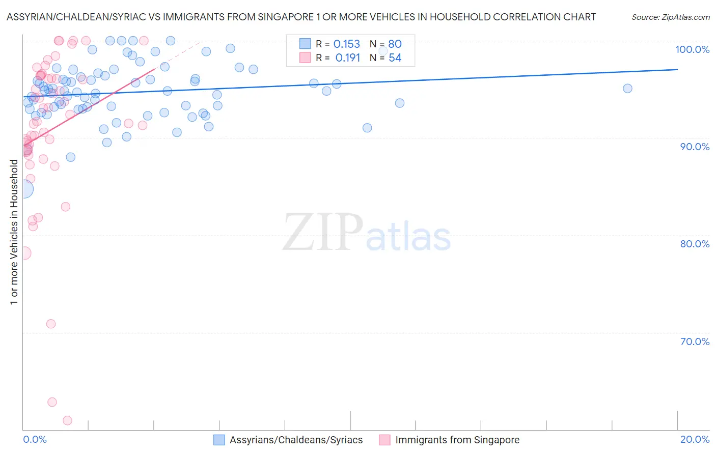 Assyrian/Chaldean/Syriac vs Immigrants from Singapore 1 or more Vehicles in Household