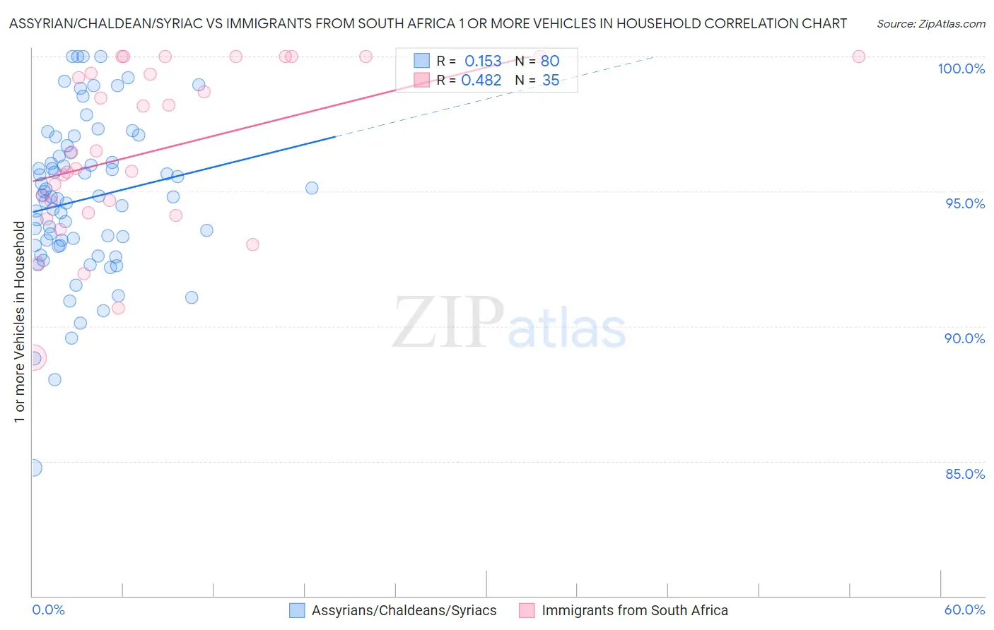 Assyrian/Chaldean/Syriac vs Immigrants from South Africa 1 or more Vehicles in Household