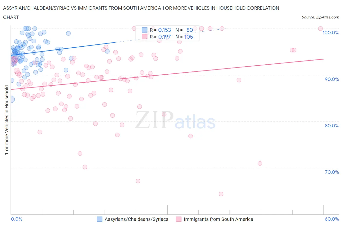 Assyrian/Chaldean/Syriac vs Immigrants from South America 1 or more Vehicles in Household