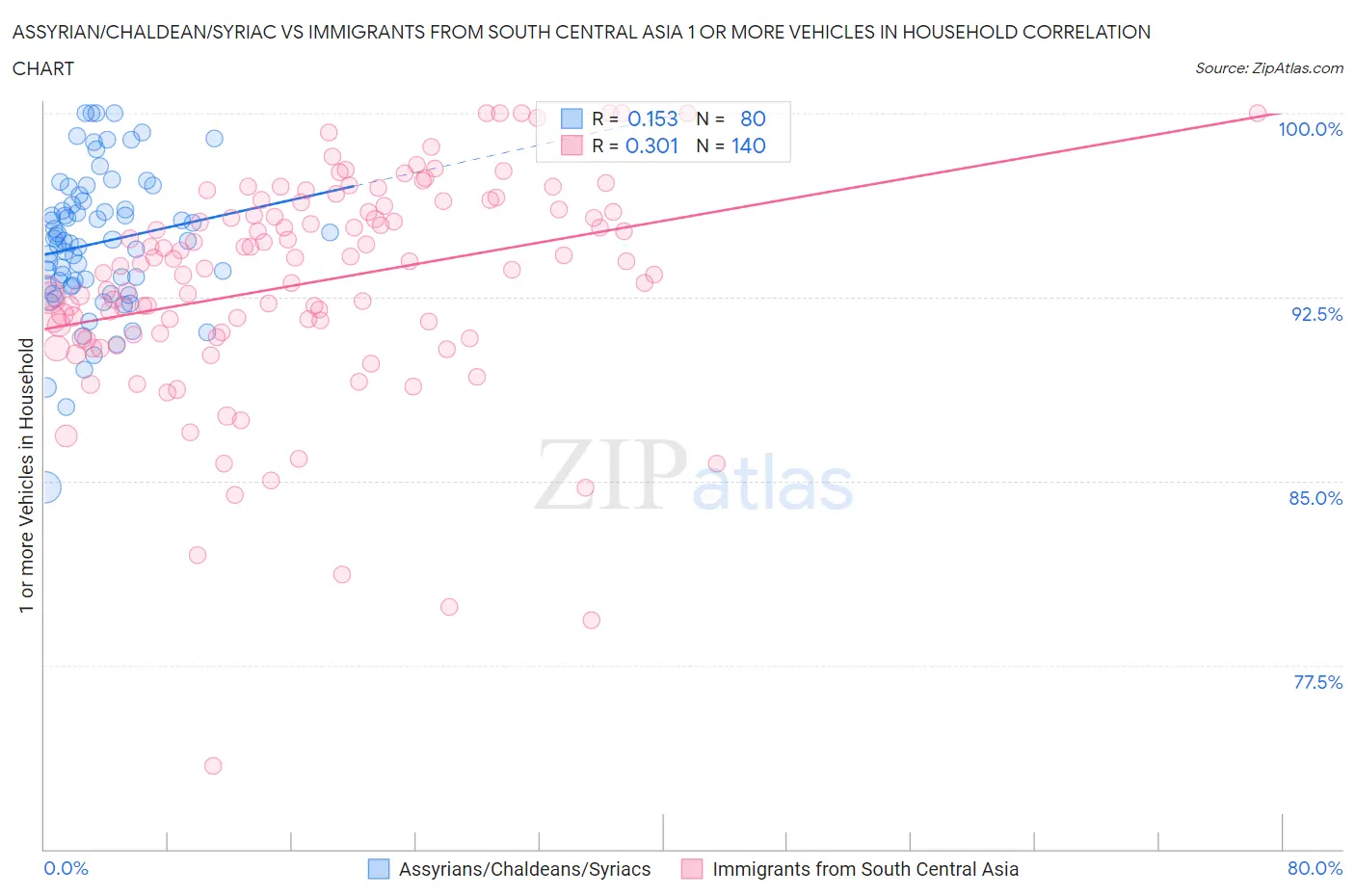 Assyrian/Chaldean/Syriac vs Immigrants from South Central Asia 1 or more Vehicles in Household