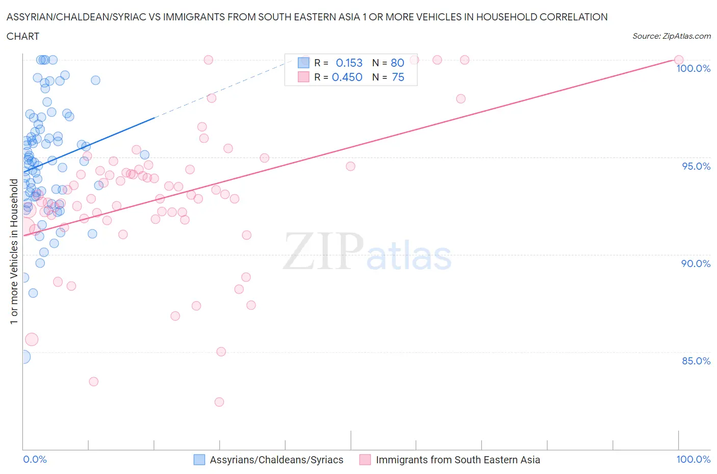 Assyrian/Chaldean/Syriac vs Immigrants from South Eastern Asia 1 or more Vehicles in Household