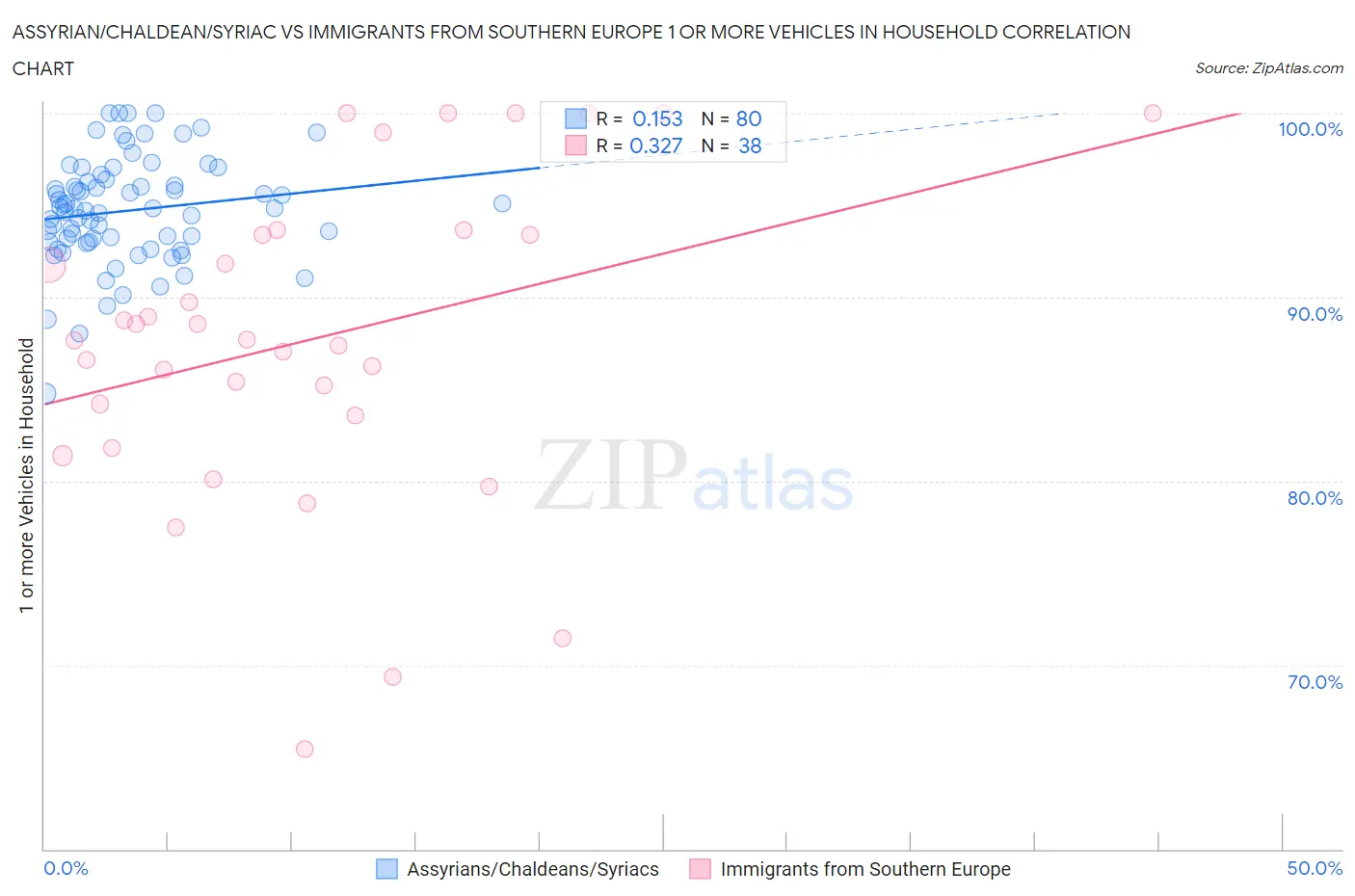 Assyrian/Chaldean/Syriac vs Immigrants from Southern Europe 1 or more Vehicles in Household