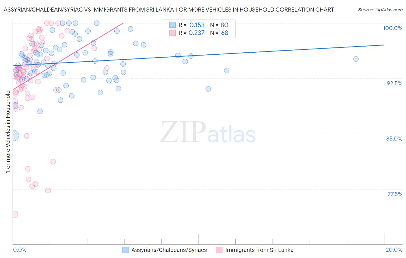 Assyrian/Chaldean/Syriac vs Immigrants from Sri Lanka 1 or more Vehicles in Household
