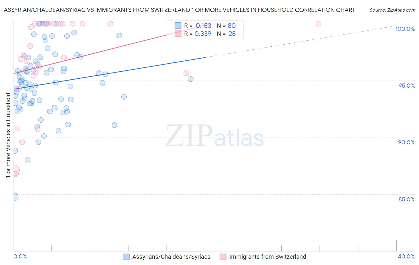 Assyrian/Chaldean/Syriac vs Immigrants from Switzerland 1 or more Vehicles in Household