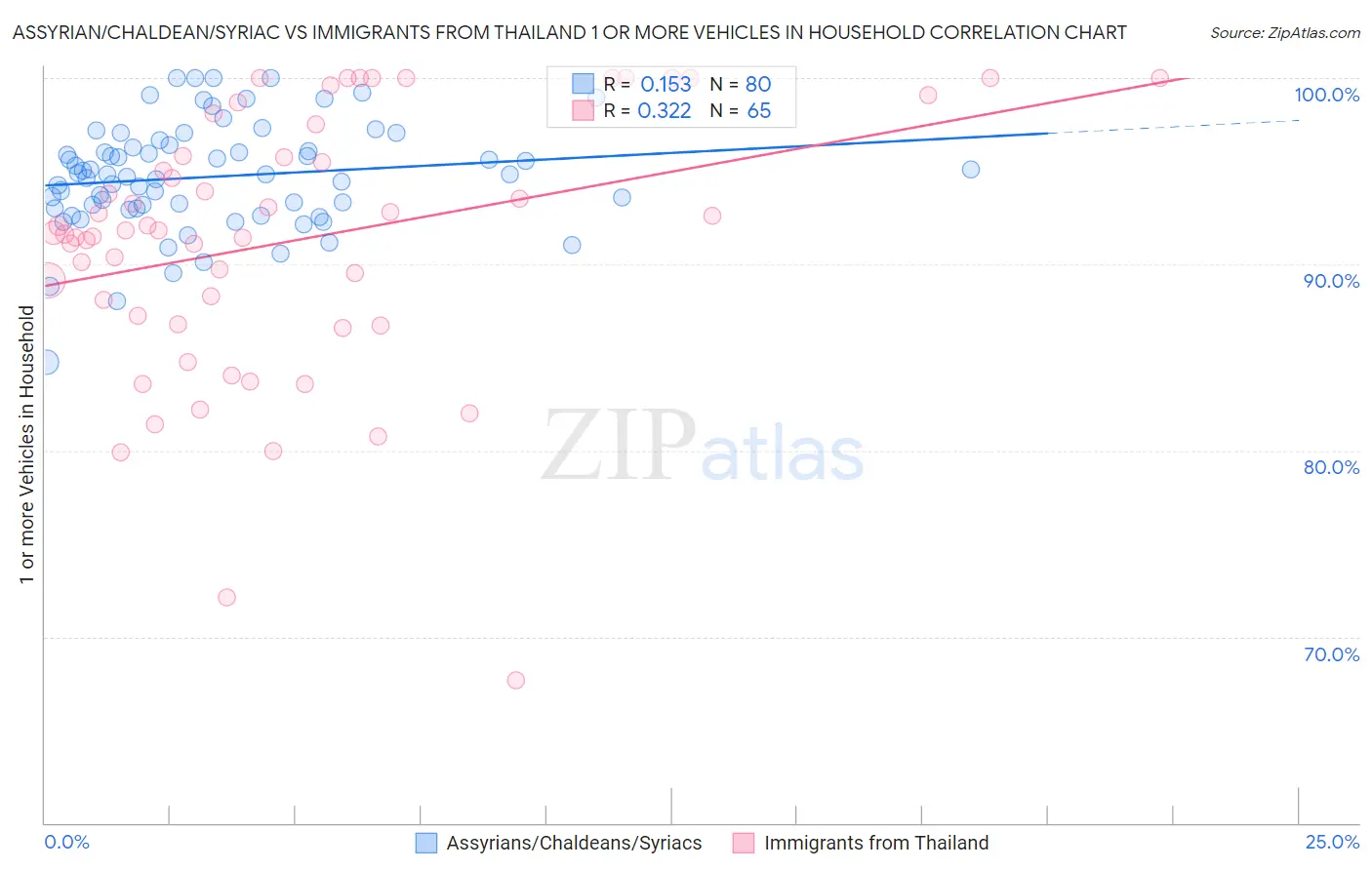 Assyrian/Chaldean/Syriac vs Immigrants from Thailand 1 or more Vehicles in Household