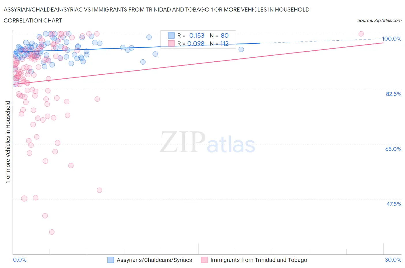 Assyrian/Chaldean/Syriac vs Immigrants from Trinidad and Tobago 1 or more Vehicles in Household