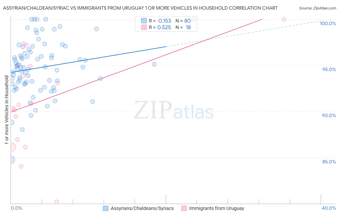 Assyrian/Chaldean/Syriac vs Immigrants from Uruguay 1 or more Vehicles in Household