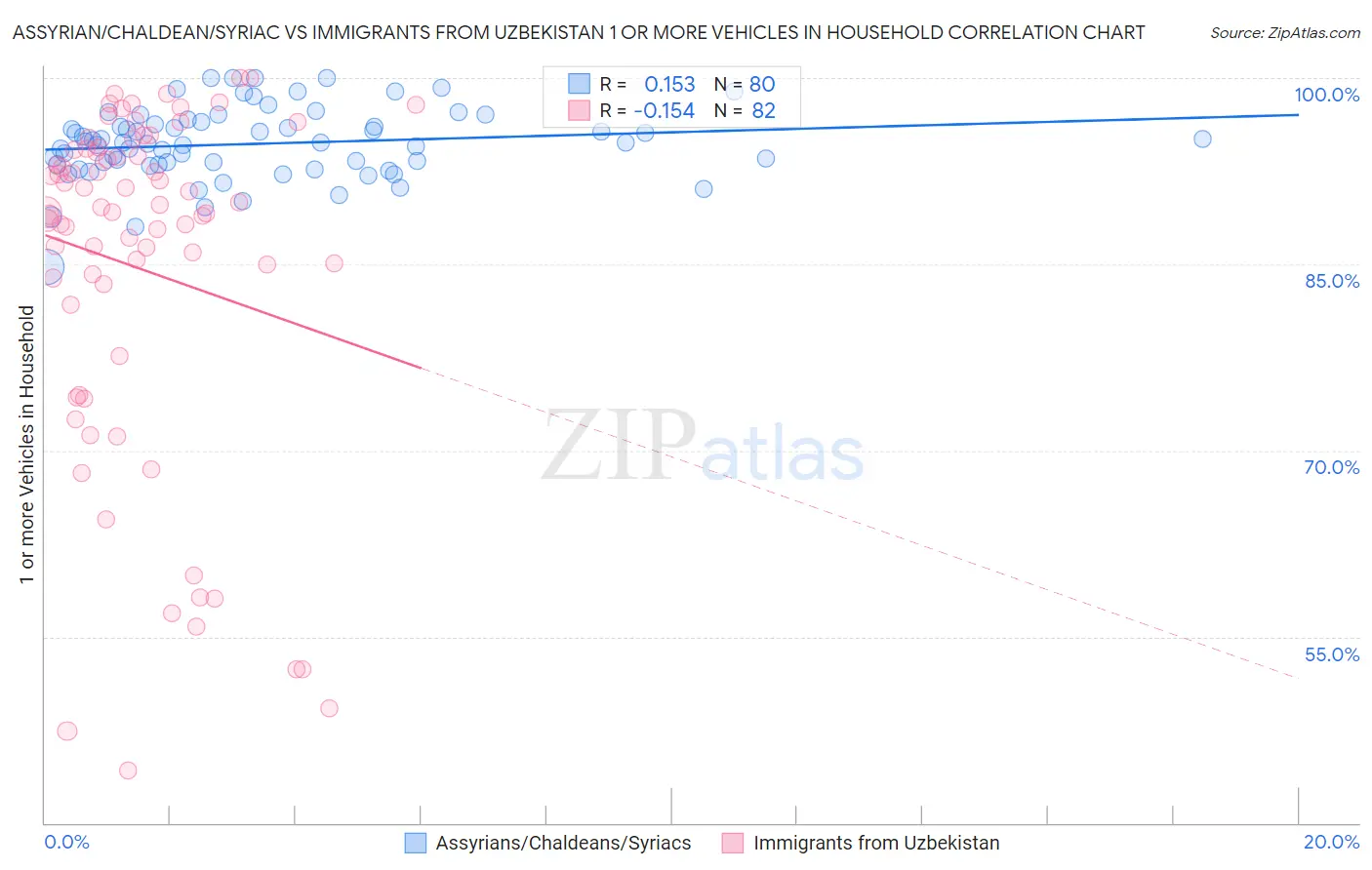 Assyrian/Chaldean/Syriac vs Immigrants from Uzbekistan 1 or more Vehicles in Household