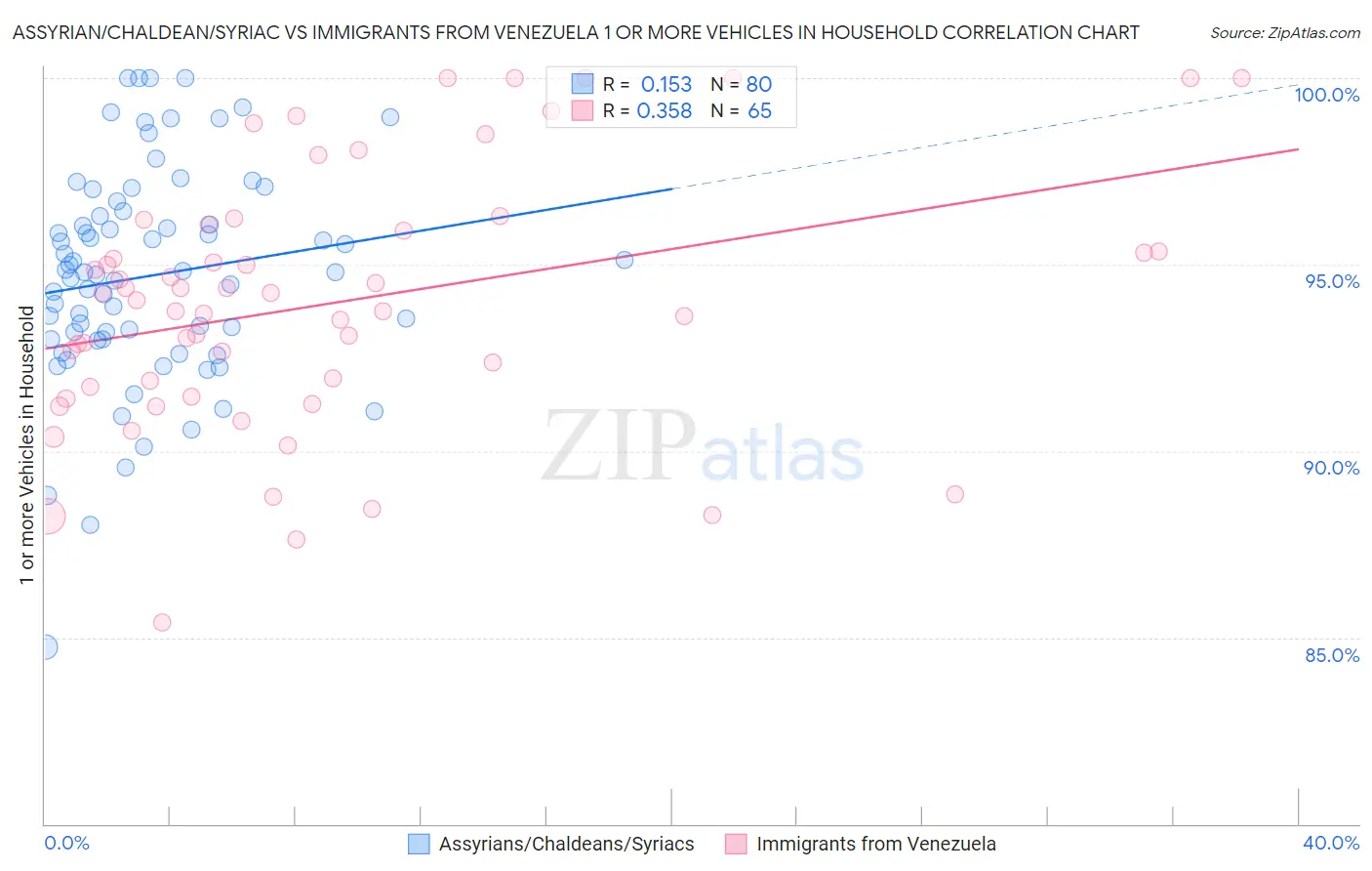 Assyrian/Chaldean/Syriac vs Immigrants from Venezuela 1 or more Vehicles in Household