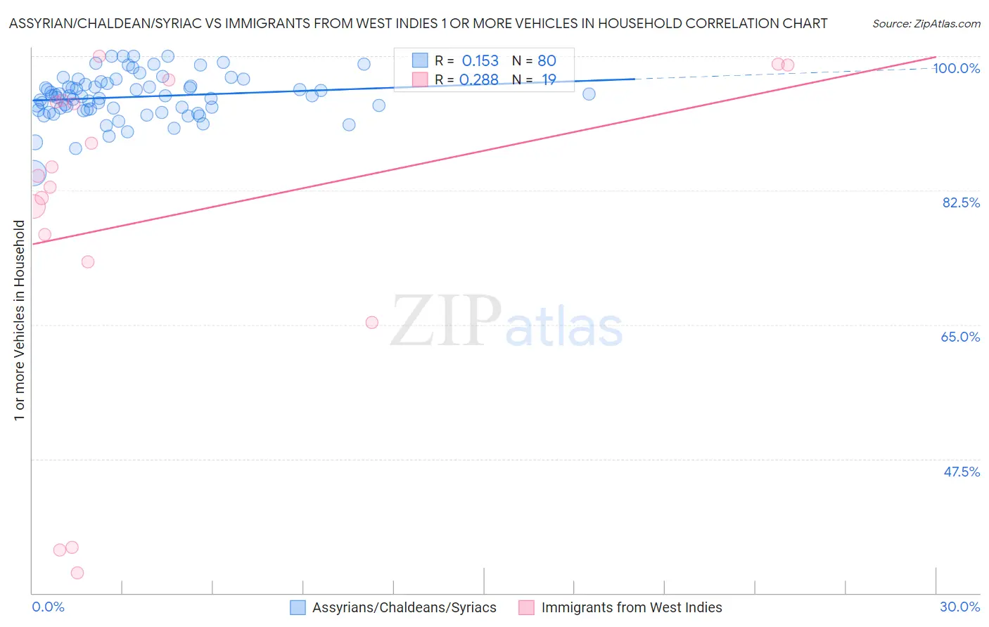 Assyrian/Chaldean/Syriac vs Immigrants from West Indies 1 or more Vehicles in Household
