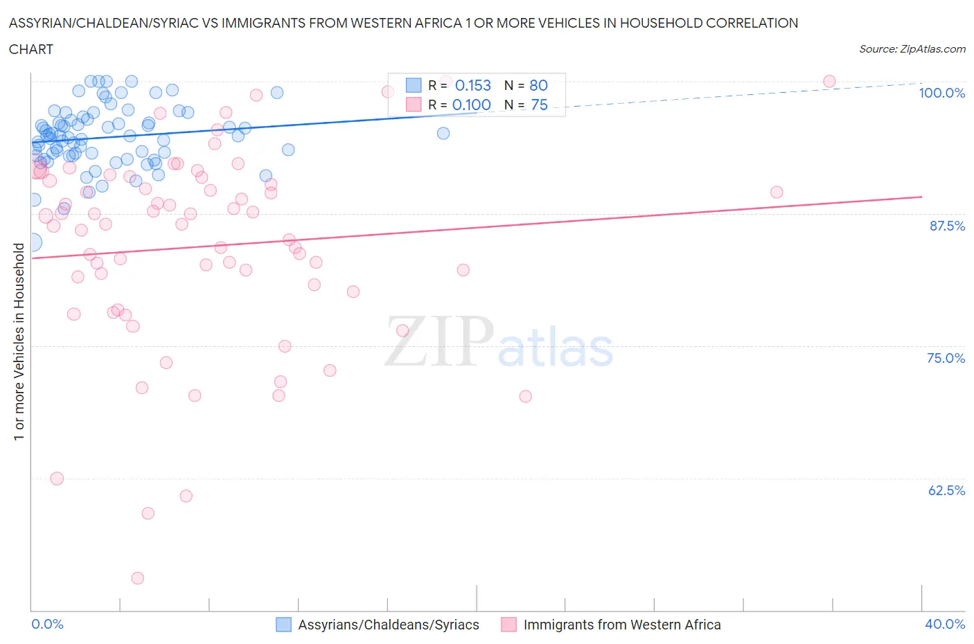 Assyrian/Chaldean/Syriac vs Immigrants from Western Africa 1 or more Vehicles in Household