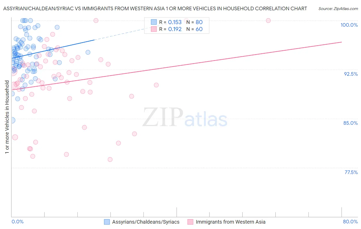 Assyrian/Chaldean/Syriac vs Immigrants from Western Asia 1 or more Vehicles in Household