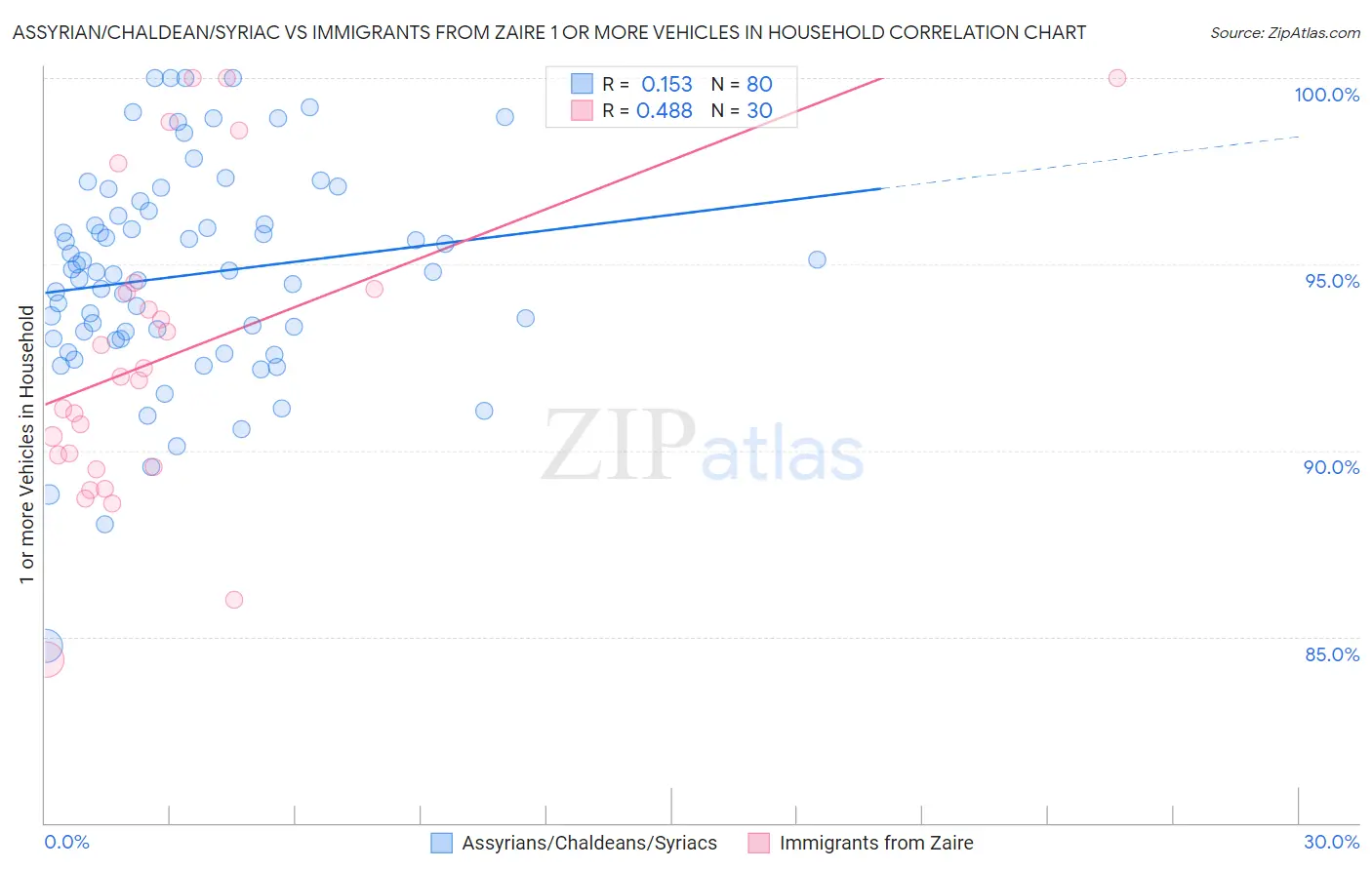 Assyrian/Chaldean/Syriac vs Immigrants from Zaire 1 or more Vehicles in Household