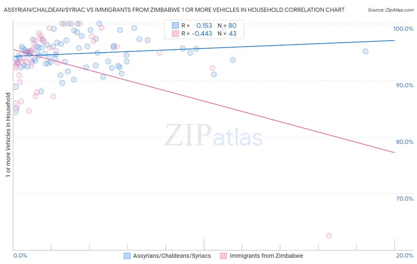 Assyrian/Chaldean/Syriac vs Immigrants from Zimbabwe 1 or more Vehicles in Household