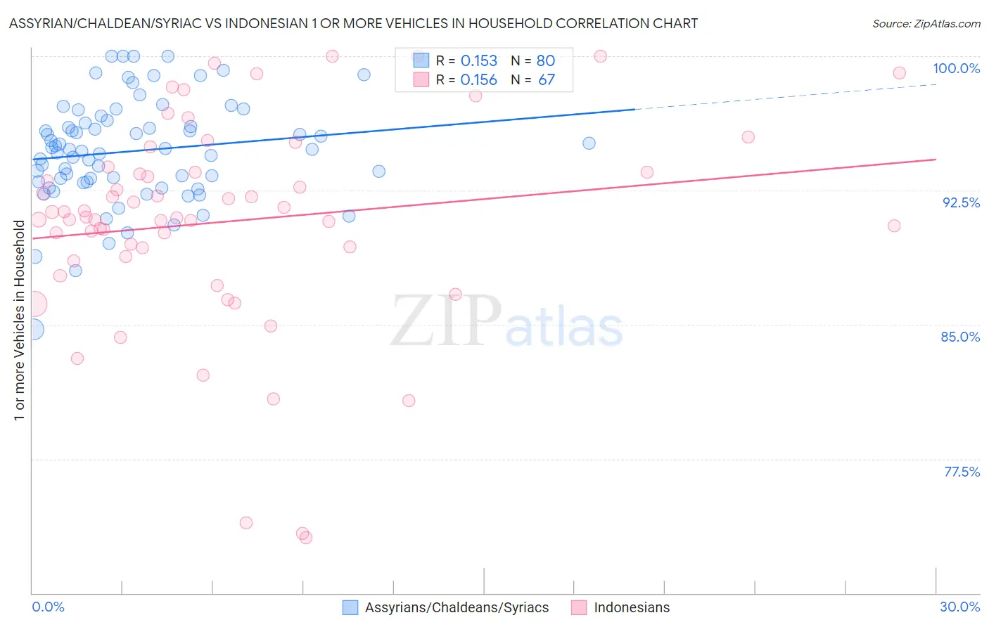 Assyrian/Chaldean/Syriac vs Indonesian 1 or more Vehicles in Household