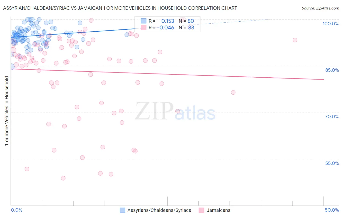 Assyrian/Chaldean/Syriac vs Jamaican 1 or more Vehicles in Household