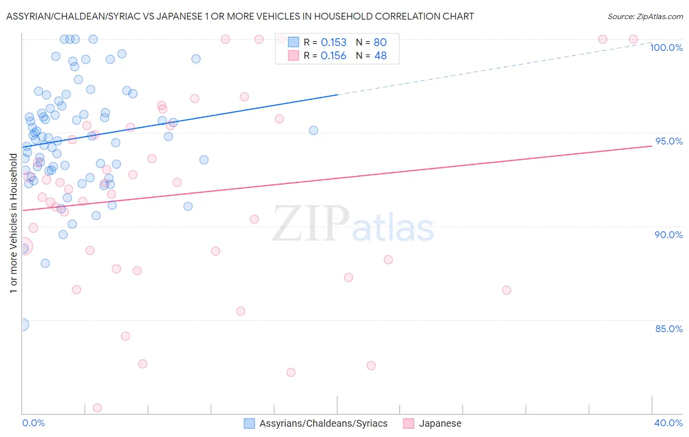 Assyrian/Chaldean/Syriac vs Japanese 1 or more Vehicles in Household