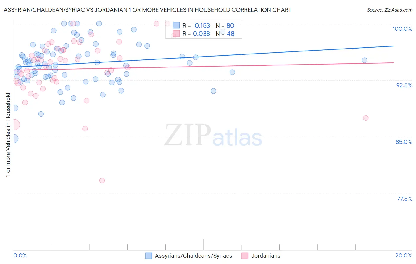 Assyrian/Chaldean/Syriac vs Jordanian 1 or more Vehicles in Household