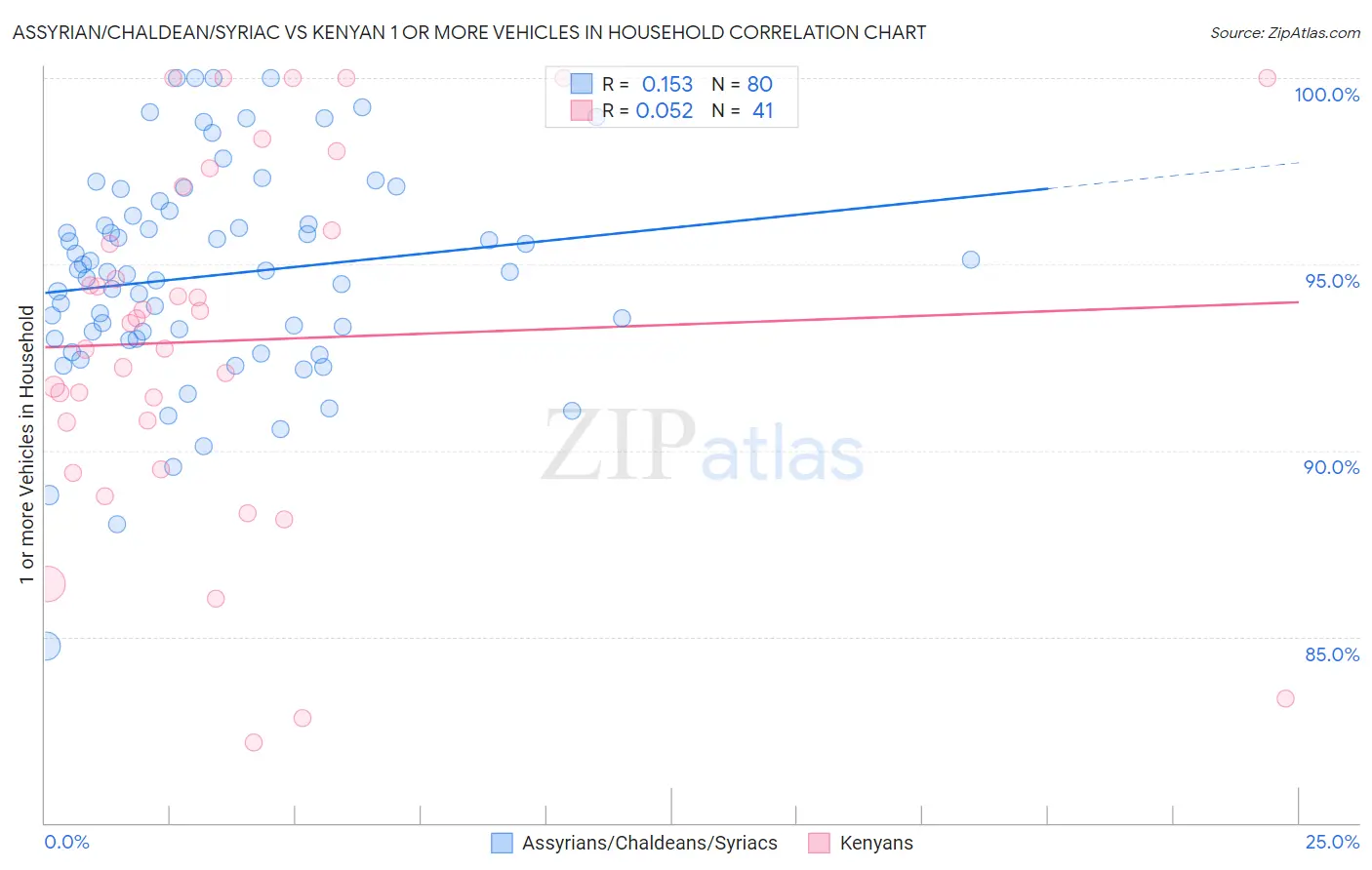 Assyrian/Chaldean/Syriac vs Kenyan 1 or more Vehicles in Household