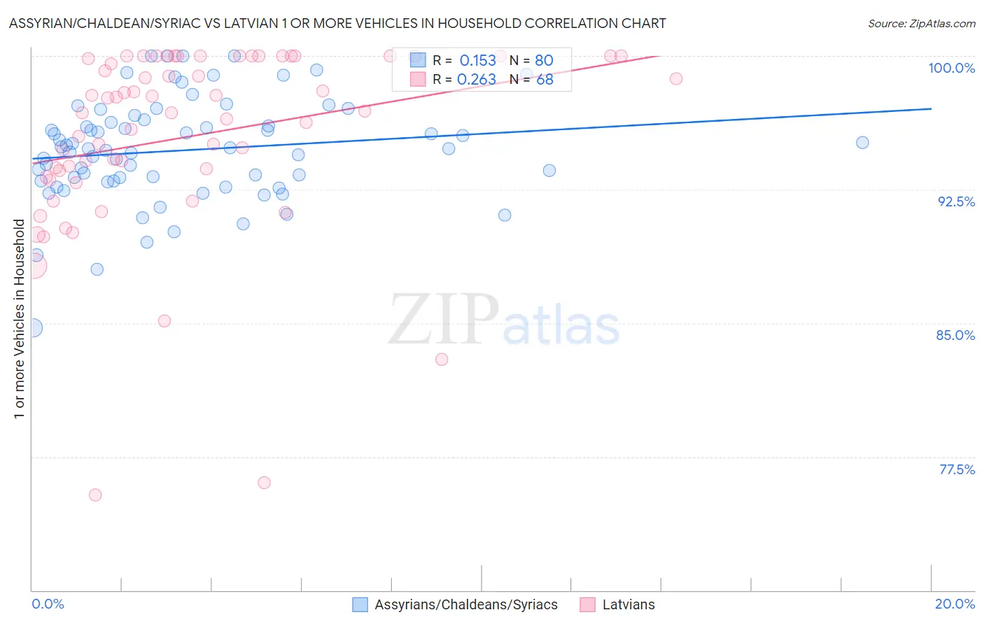 Assyrian/Chaldean/Syriac vs Latvian 1 or more Vehicles in Household