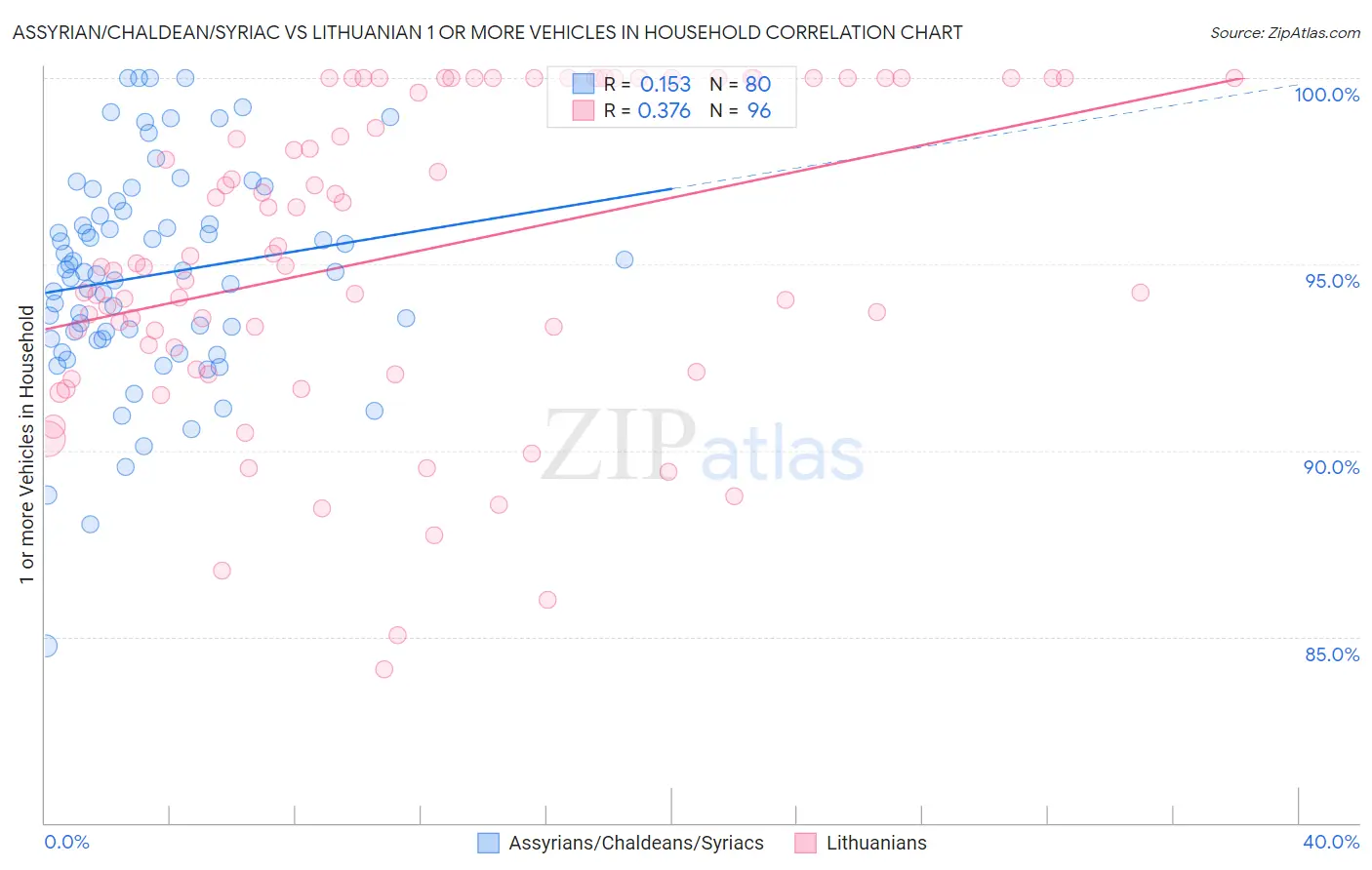 Assyrian/Chaldean/Syriac vs Lithuanian 1 or more Vehicles in Household