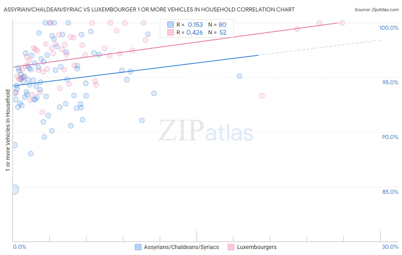Assyrian/Chaldean/Syriac vs Luxembourger 1 or more Vehicles in Household