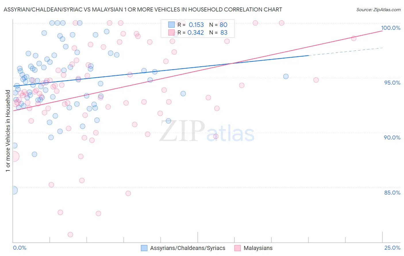 Assyrian/Chaldean/Syriac vs Malaysian 1 or more Vehicles in Household
