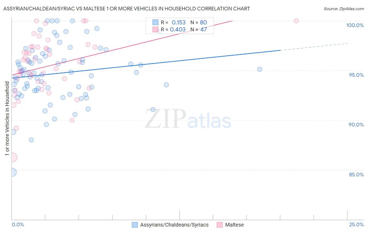 Assyrian/Chaldean/Syriac vs Maltese 1 or more Vehicles in Household