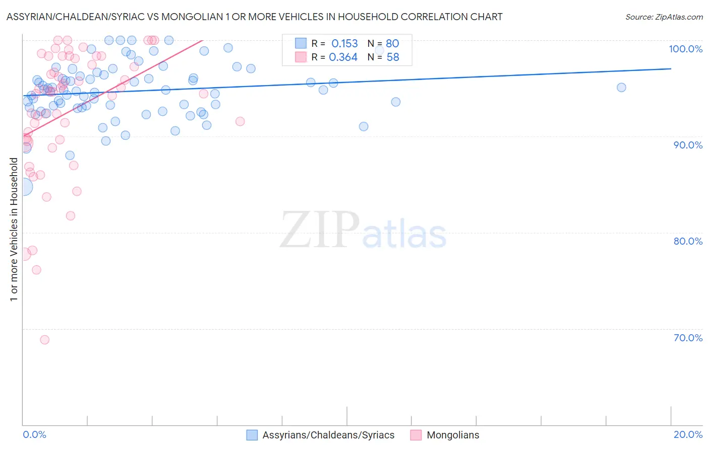 Assyrian/Chaldean/Syriac vs Mongolian 1 or more Vehicles in Household