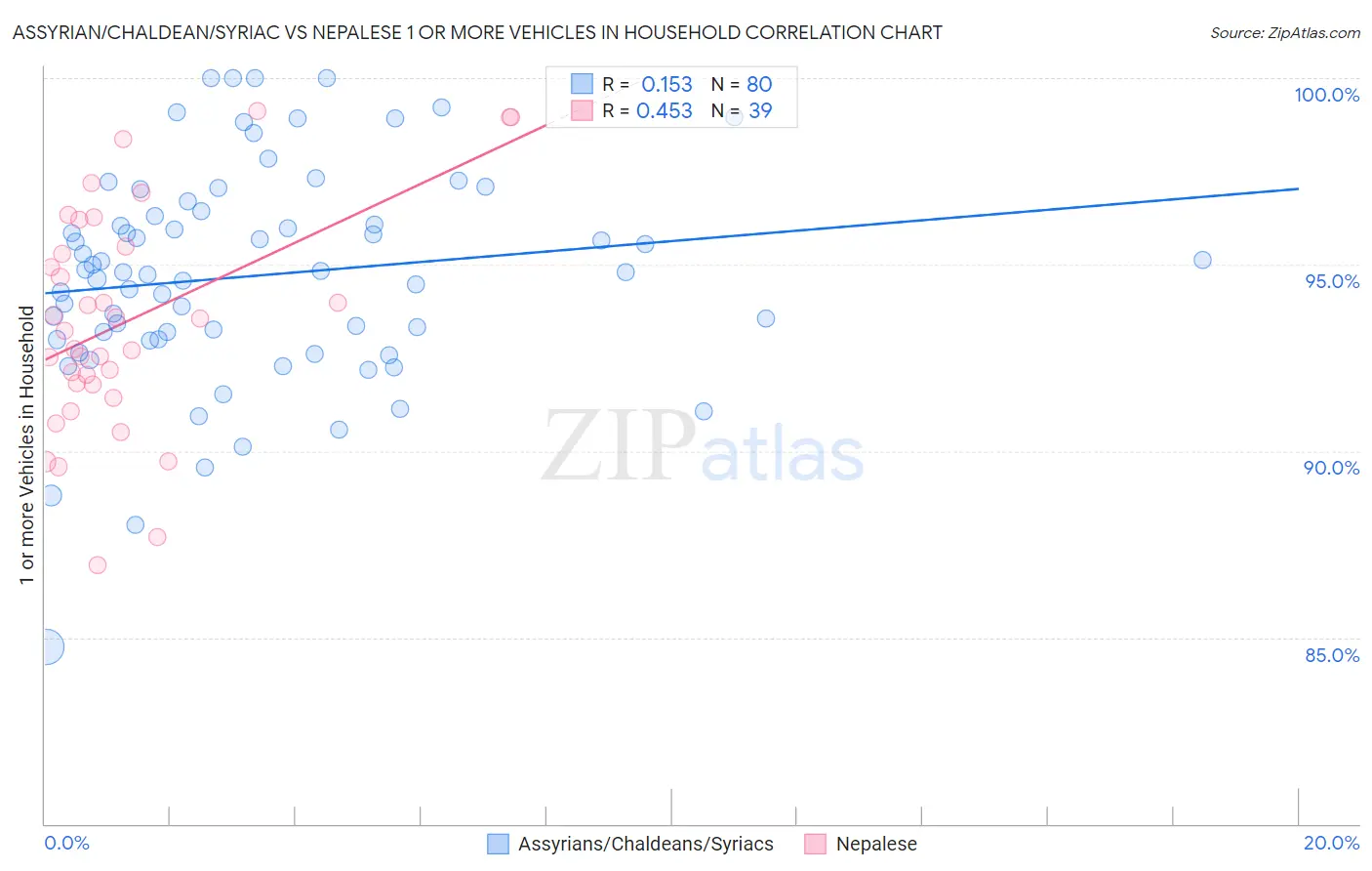 Assyrian/Chaldean/Syriac vs Nepalese 1 or more Vehicles in Household