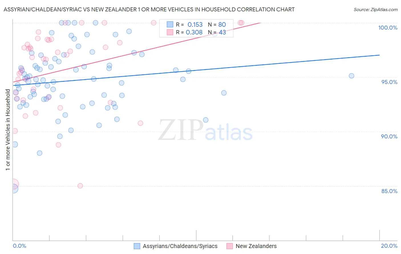 Assyrian/Chaldean/Syriac vs New Zealander 1 or more Vehicles in Household