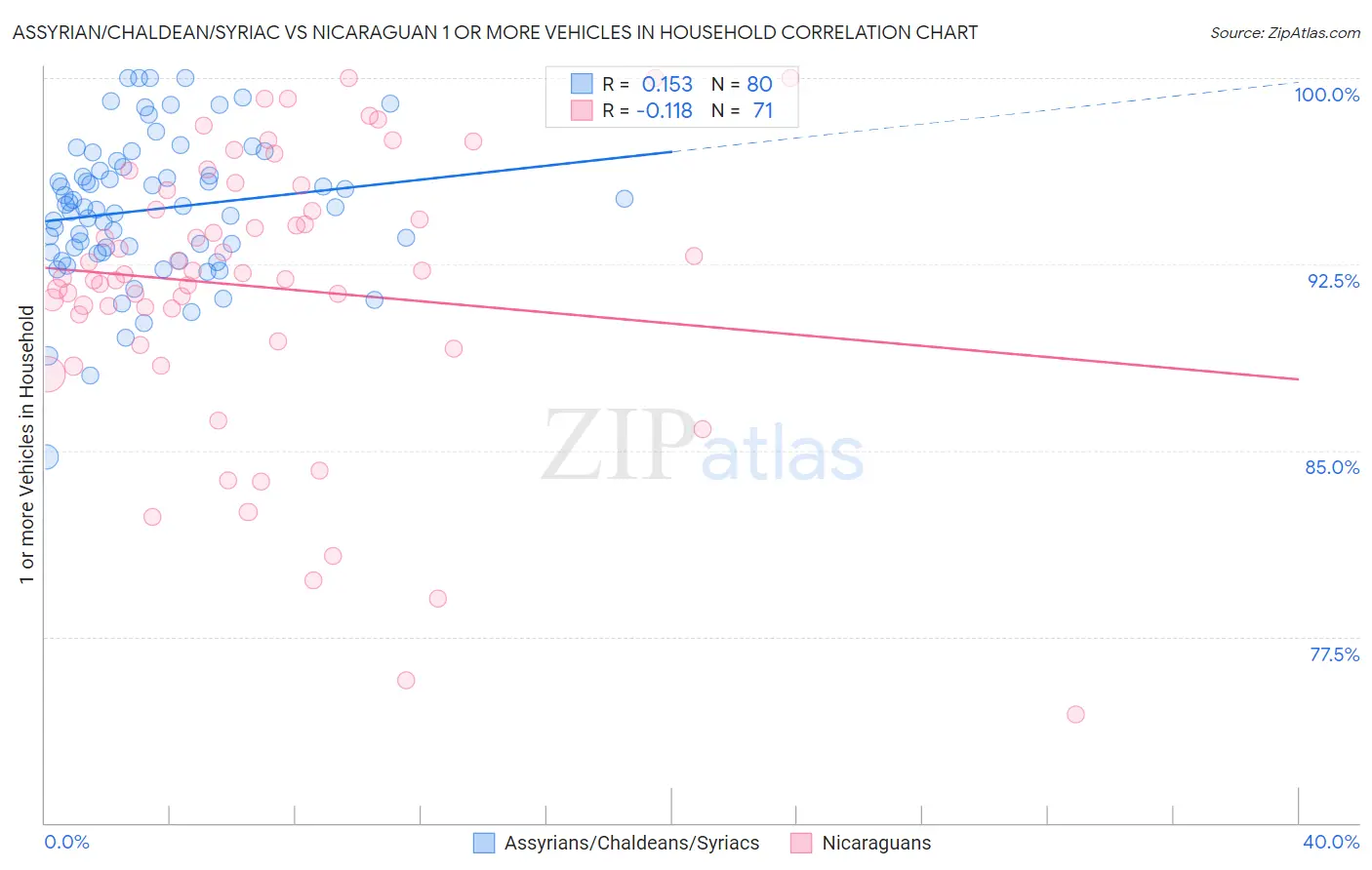 Assyrian/Chaldean/Syriac vs Nicaraguan 1 or more Vehicles in Household