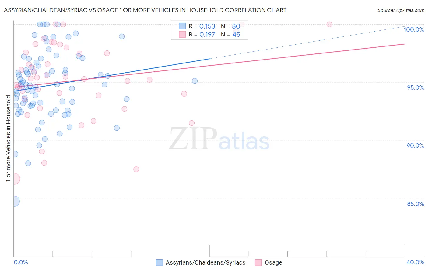 Assyrian/Chaldean/Syriac vs Osage 1 or more Vehicles in Household