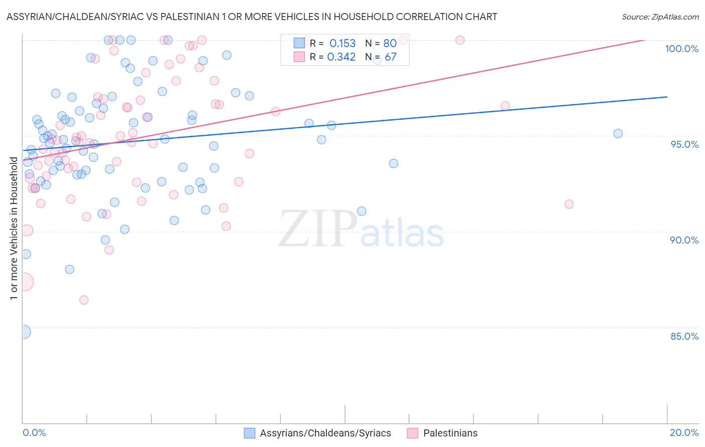 Assyrian/Chaldean/Syriac vs Palestinian 1 or more Vehicles in Household