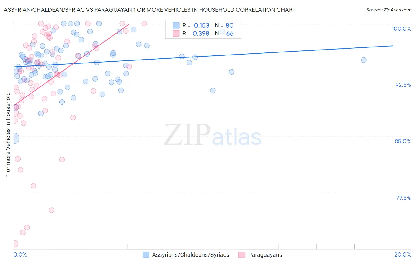 Assyrian/Chaldean/Syriac vs Paraguayan 1 or more Vehicles in Household