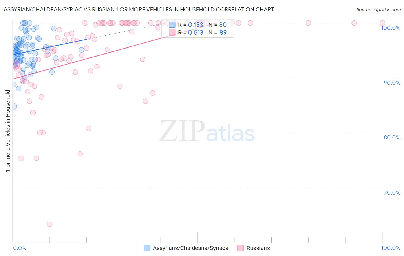 Assyrian/Chaldean/Syriac vs Russian 1 or more Vehicles in Household