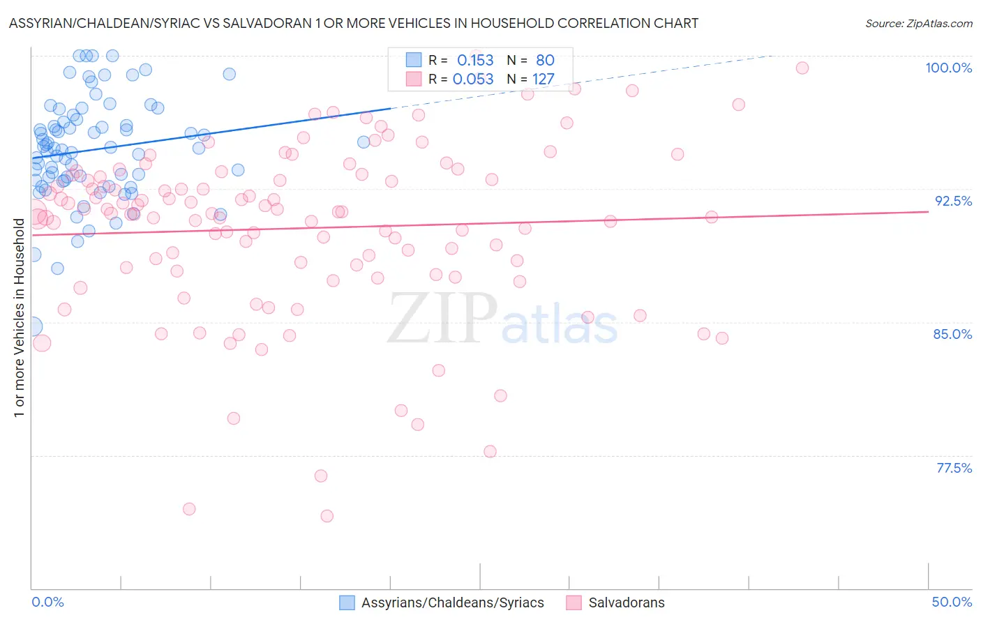 Assyrian/Chaldean/Syriac vs Salvadoran 1 or more Vehicles in Household