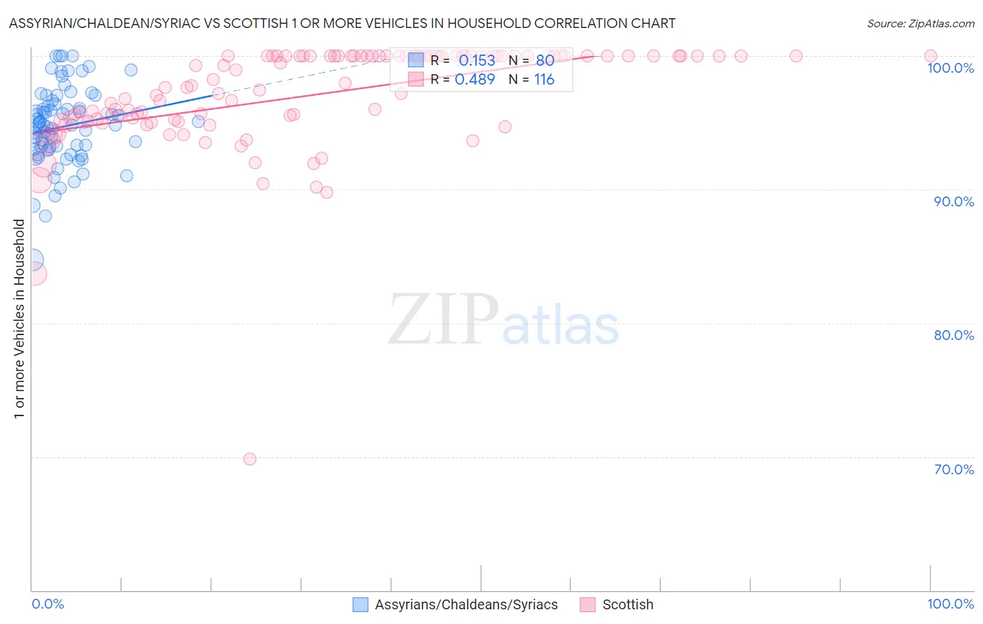 Assyrian/Chaldean/Syriac vs Scottish 1 or more Vehicles in Household