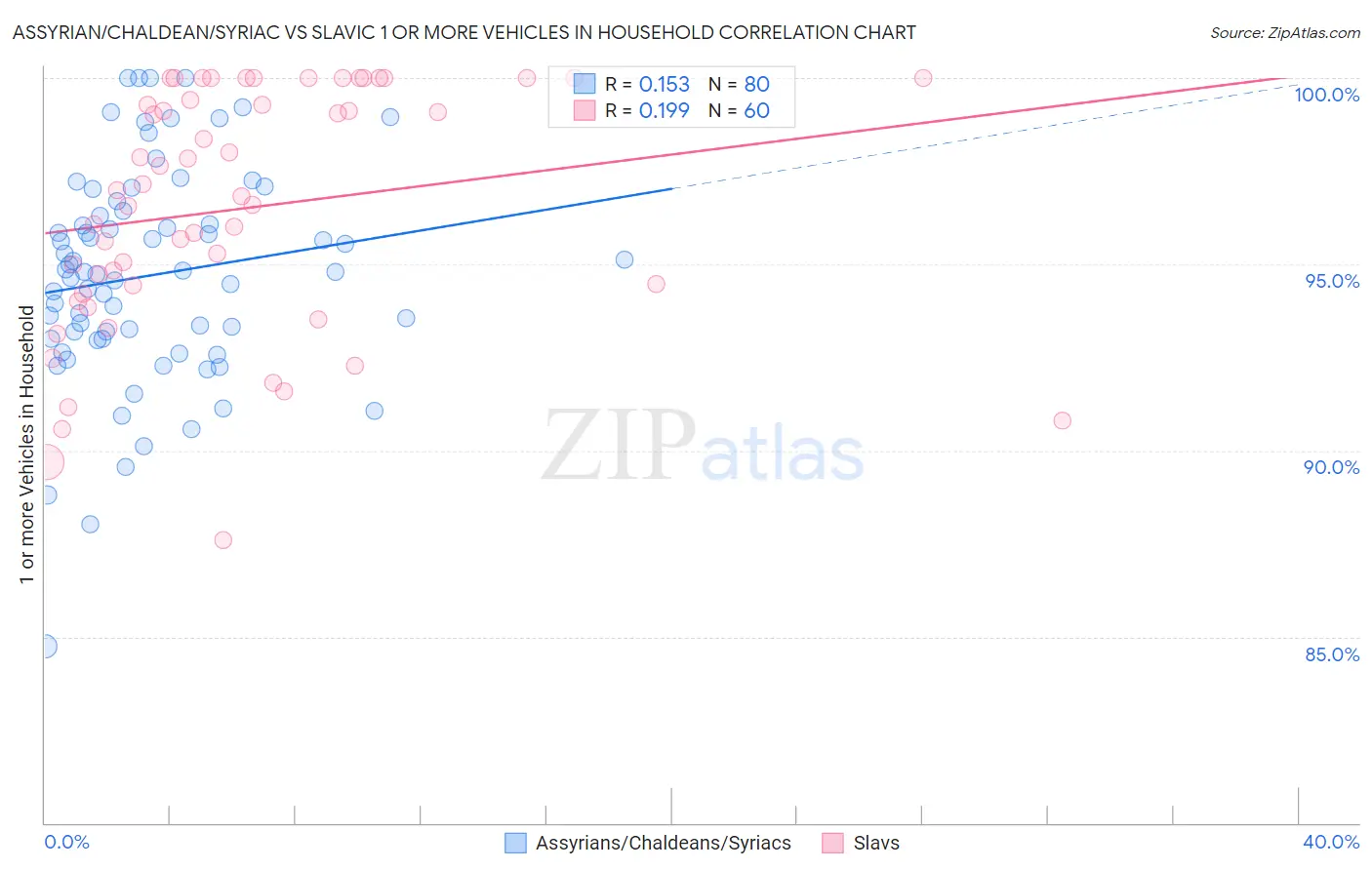 Assyrian/Chaldean/Syriac vs Slavic 1 or more Vehicles in Household