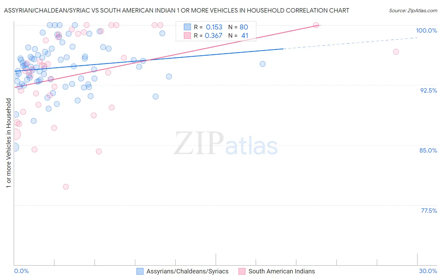 Assyrian/Chaldean/Syriac vs South American Indian 1 or more Vehicles in Household
