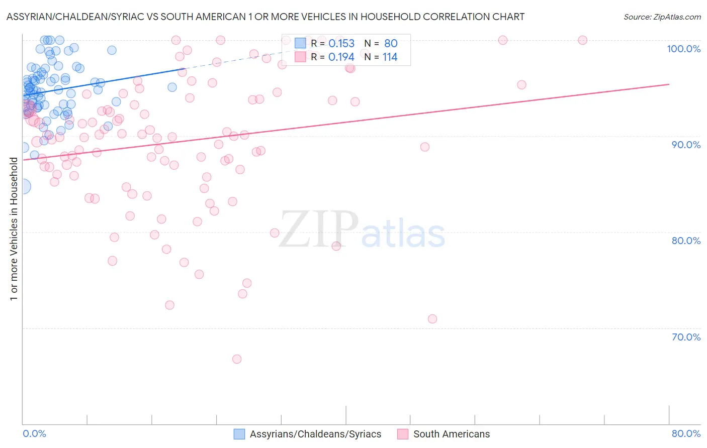 Assyrian/Chaldean/Syriac vs South American 1 or more Vehicles in Household