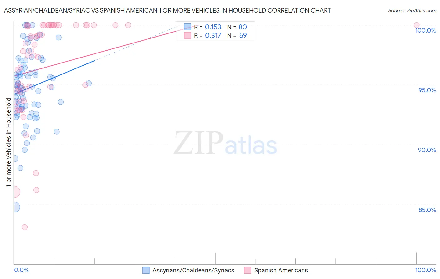 Assyrian/Chaldean/Syriac vs Spanish American 1 or more Vehicles in Household