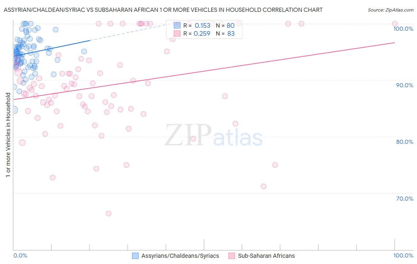 Assyrian/Chaldean/Syriac vs Subsaharan African 1 or more Vehicles in Household