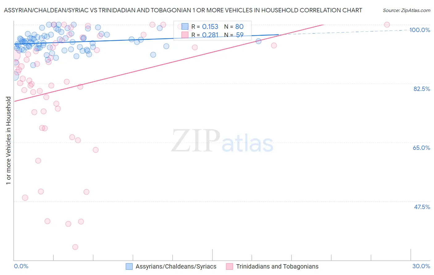 Assyrian/Chaldean/Syriac vs Trinidadian and Tobagonian 1 or more Vehicles in Household