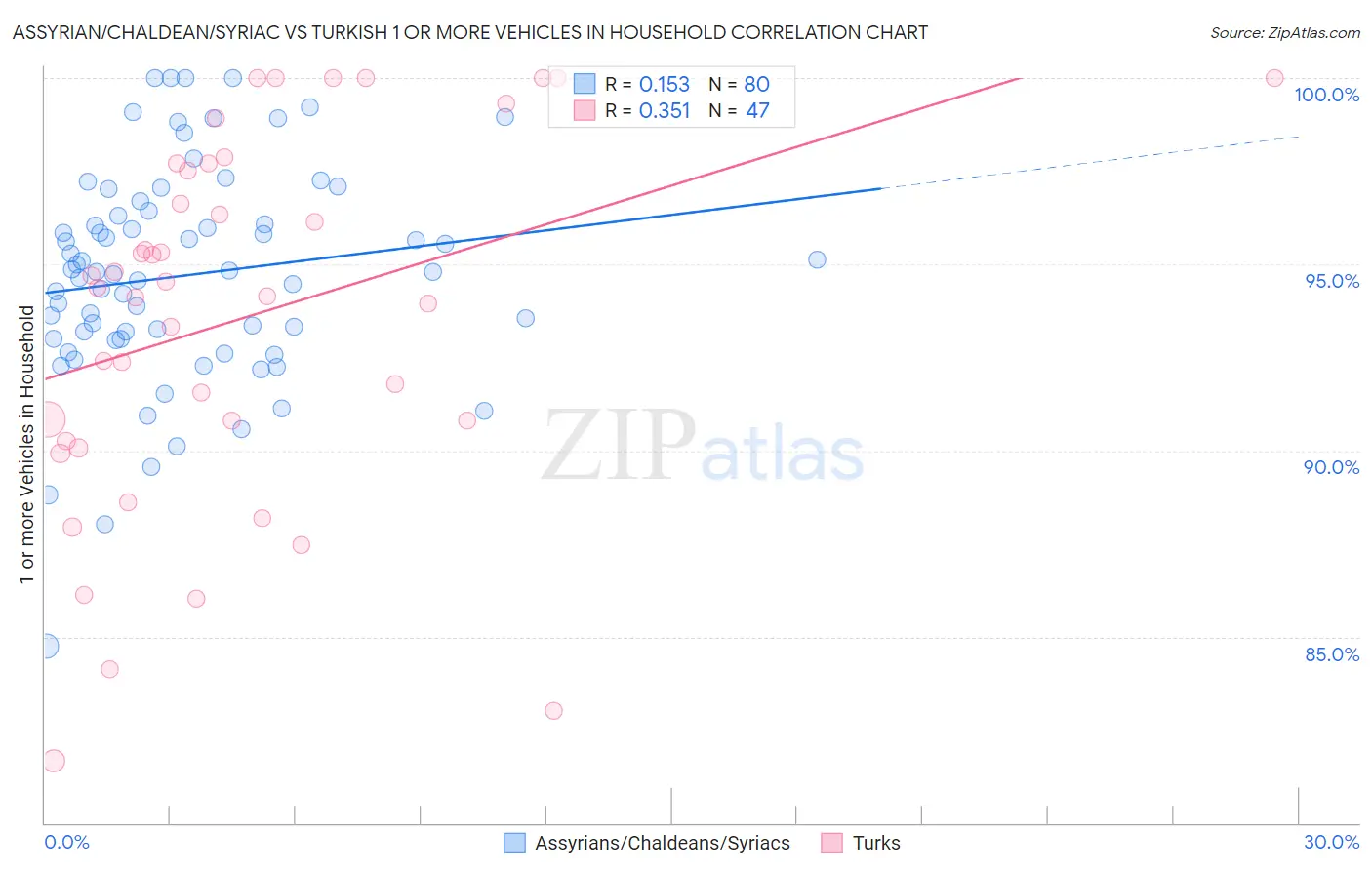 Assyrian/Chaldean/Syriac vs Turkish 1 or more Vehicles in Household