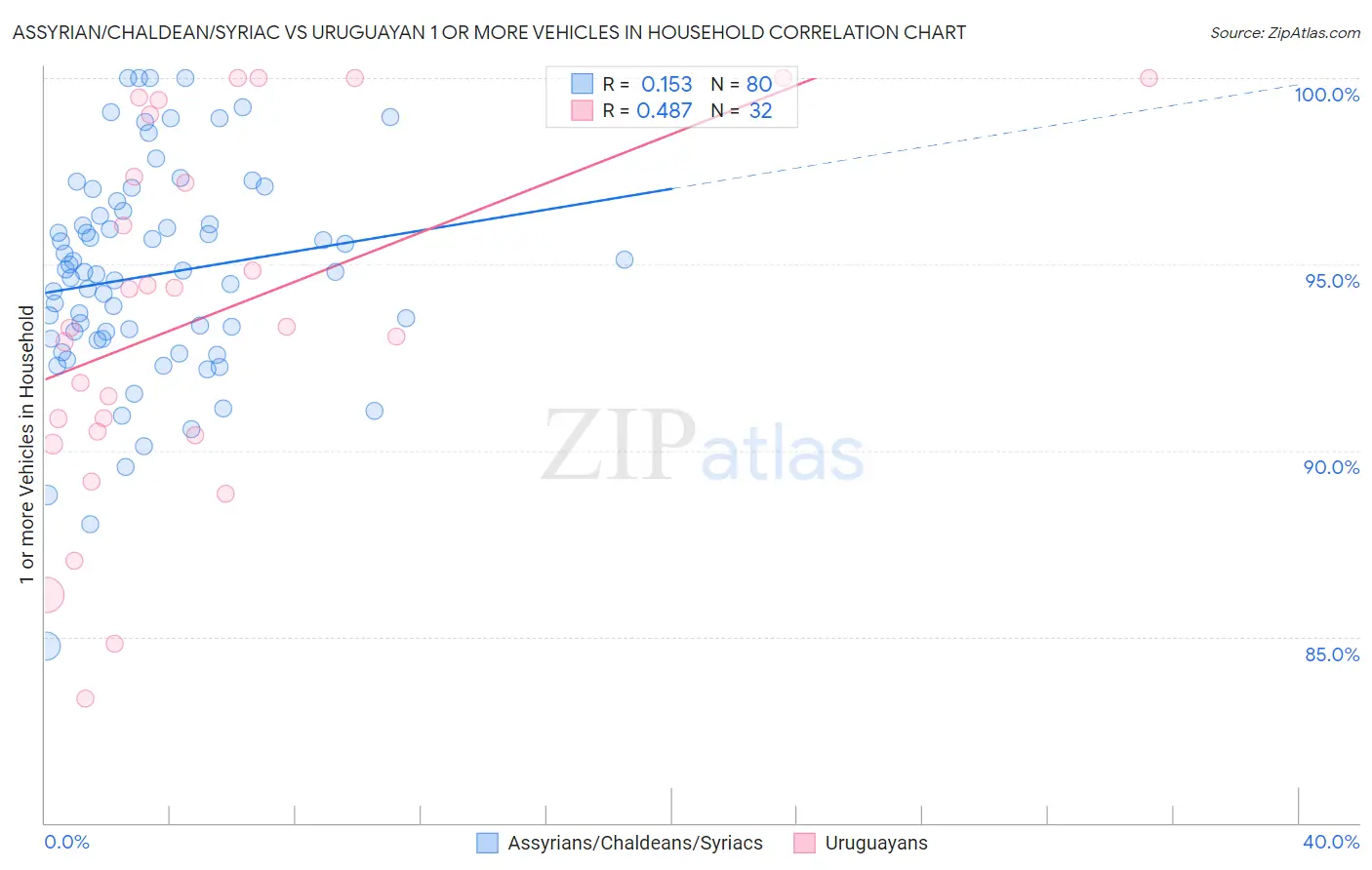 Assyrian/Chaldean/Syriac vs Uruguayan 1 or more Vehicles in Household